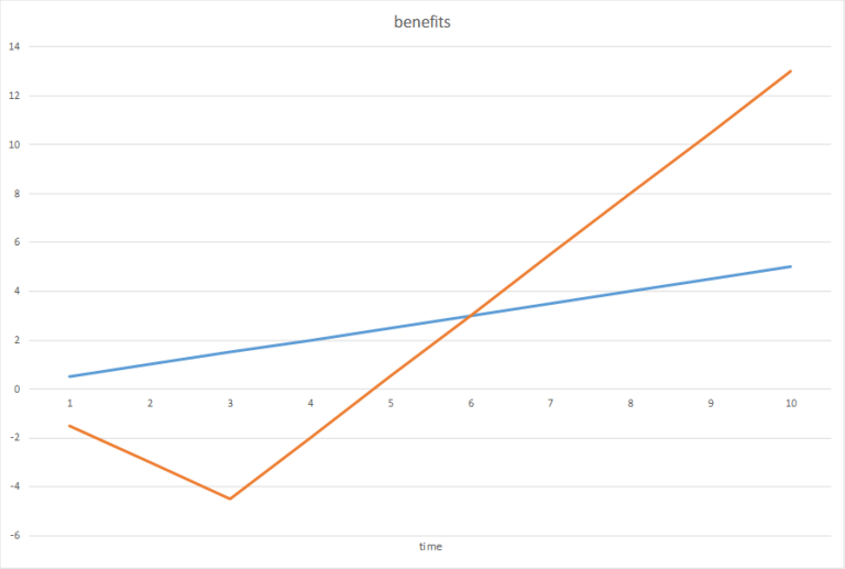 A graph showing a benefit comparison using Moore's Law