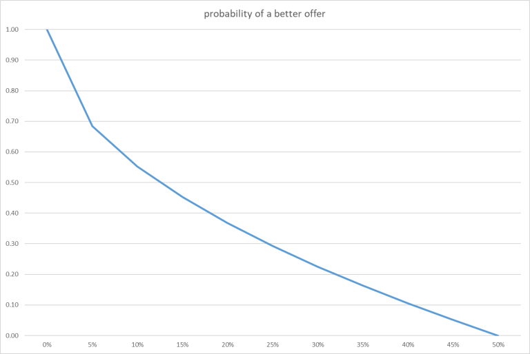 A graph showing probability of a better offer as a function of cost