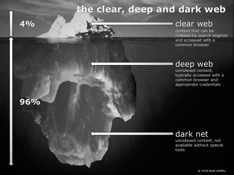 infographic showing clear, deep and dark web
