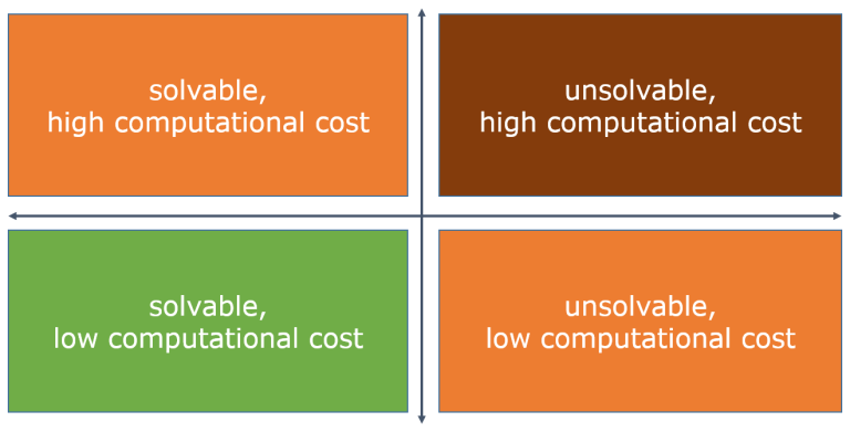 problems defined into a quadrant based on computational cost and solvability
